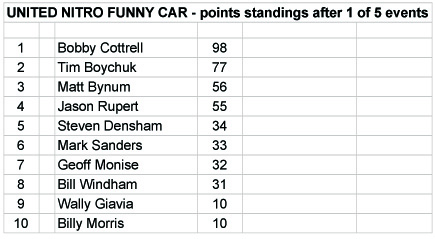 Points Standings